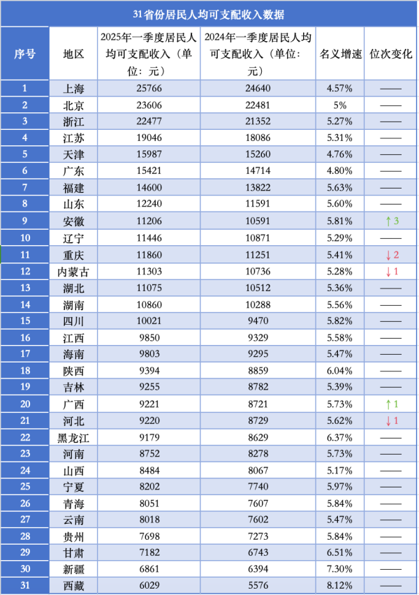 贵丰配资 一季度人均消费支出破万，为什么是这四地？