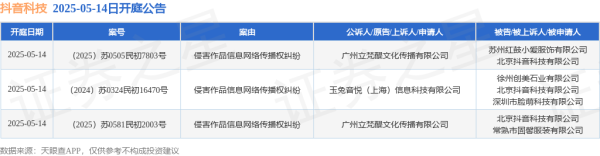 优配送 抖音科技作为被告/被上诉人的3起涉及侵害作品信息网络传播权纠纷的诉讼将于2025年5月14日开庭