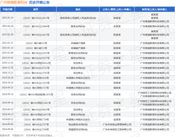 武汉世牛 广州寄锦教育科技作为被告/被上诉人的1起涉及股东损害公司债权人利益责任纠纷的诉讼将于2025年5月14日开庭