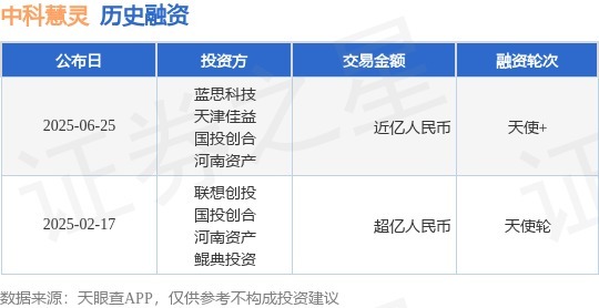 科银宏泰 【投融资动态】中科慧灵天使+融资，融资额近亿人民币，投资方为蓝思科技、天津佳益等