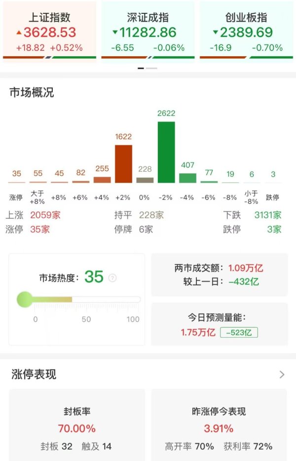 对对配 午评：沪指半日涨0.52% 医药股持续活跃