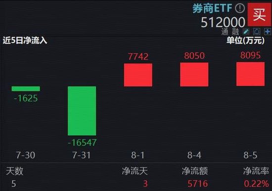 乾鑫配资 牛市确认？融资余额创逾10年新高！券商震荡蓄力，A股顶流券商ETF（512000）近3日吸金2.39亿元