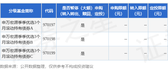 嘉汇优配交易 公告速递：申万宏源季季优选3个月滚动持有债券基金基金暂停申购（定期定额投资）
