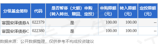 首胜证券 公告速递：富国安泽债券基金暂停大额申购、转换转入及定期定额投资业务